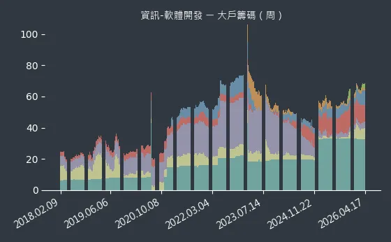 資訊-軟體開發 大戶籌碼