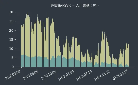遊戲機-PSVR 大戶籌碼