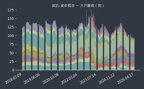 資訊-資安概念 大戶籌碼