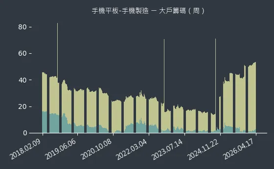 手機平板-手機製造 大戶籌碼