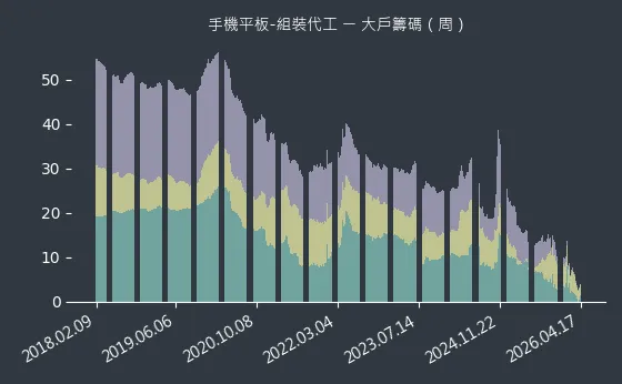 手機平板-組裝代工 大戶籌碼