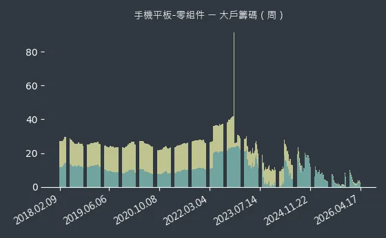 手機平板-零組件 大戶籌碼