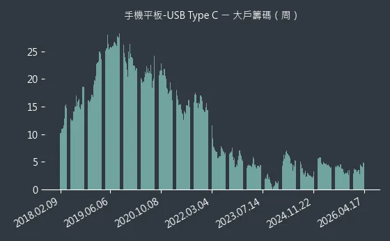 手機平板-USB Type C 大戶籌碼