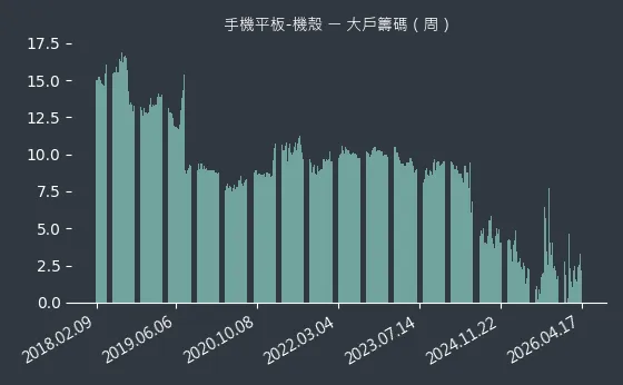 手機平板-機殼 大戶籌碼