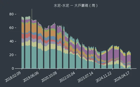 水泥-水泥 大戶籌碼