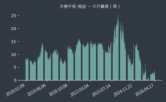 手機平板-樞紐 大戶籌碼