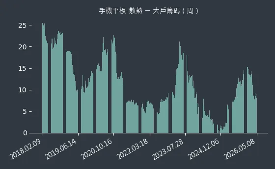 手機平板-散熱 大戶籌碼