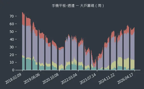 手機平板-週邊 大戶籌碼