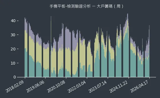 手機平板-檢測驗證分析 大戶籌碼