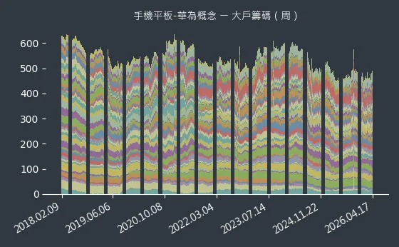 手機平板-華為概念 大戶籌碼