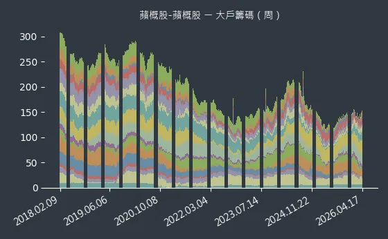 蘋概股-蘋概股 大戶籌碼