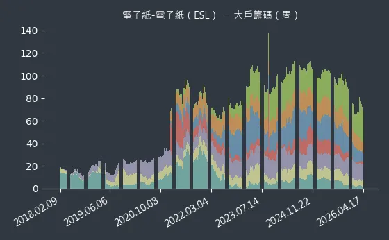 電子紙-電子紙（ESL） 大戶籌碼