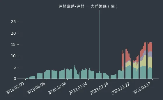 建材磁磚-建材 大戶籌碼