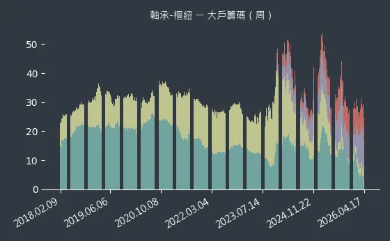 軸承-樞紐 大戶籌碼