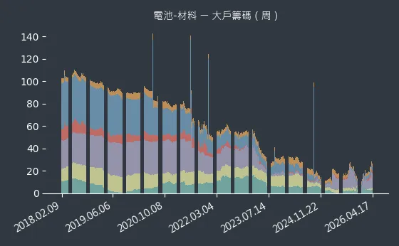 電池-材料 大戶籌碼