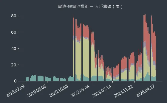 電池-鋰電池模組 大戶籌碼