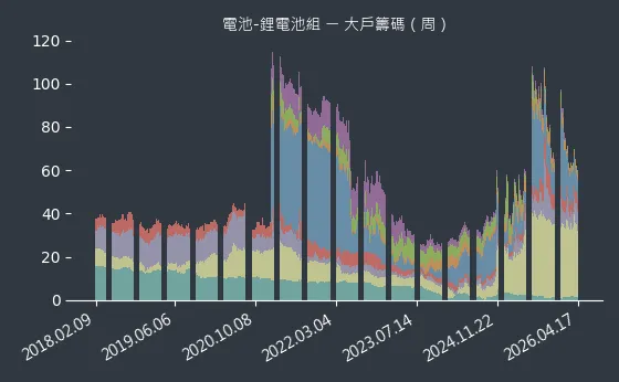 電池-鋰電池組 大戶籌碼