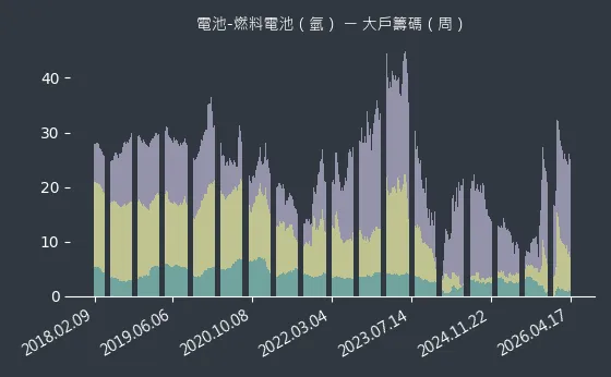 電池-燃料電池（氫） 大戶籌碼