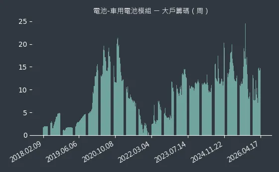 電池-車用電池模組 大戶籌碼