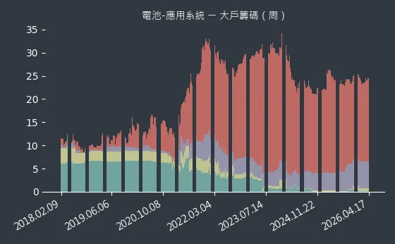 電池-應用系統 大戶籌碼