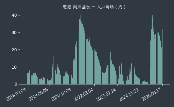 電池-銅箔基板 大戶籌碼