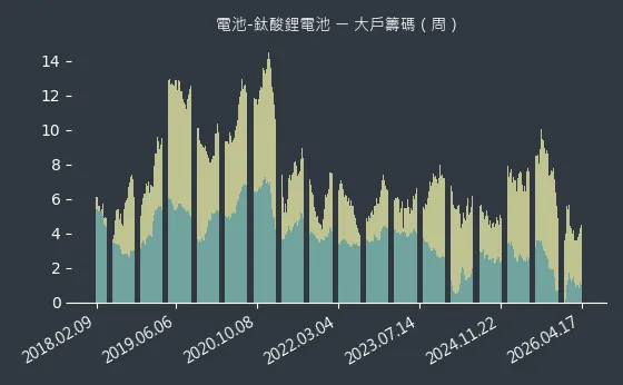 電池-鈦酸鋰電池 大戶籌碼