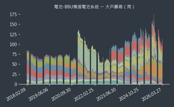 電池-BBU備援電池系統 大戶籌碼