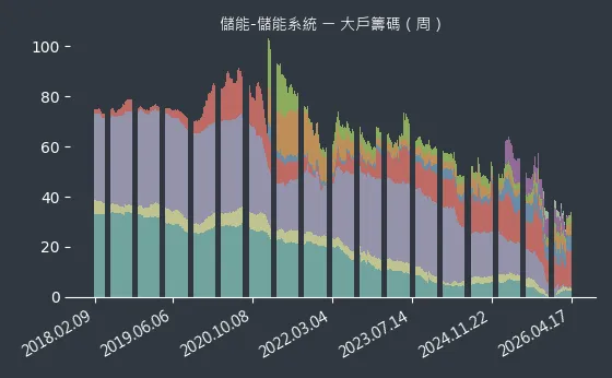 儲能-儲能系統 大戶籌碼