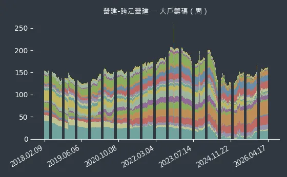 營建-跨足營建 大戶籌碼