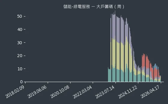 儲能-綠電服務 大戶籌碼