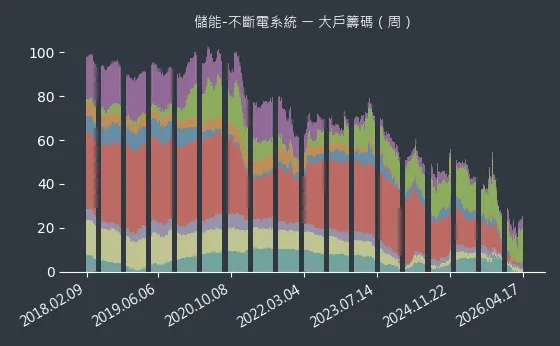 儲能-不斷電系統 大戶籌碼
