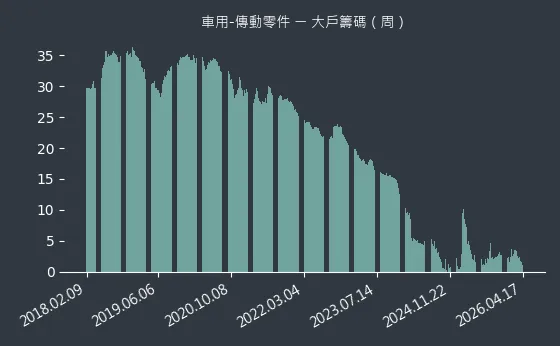 車用-傳動零件 大戶籌碼