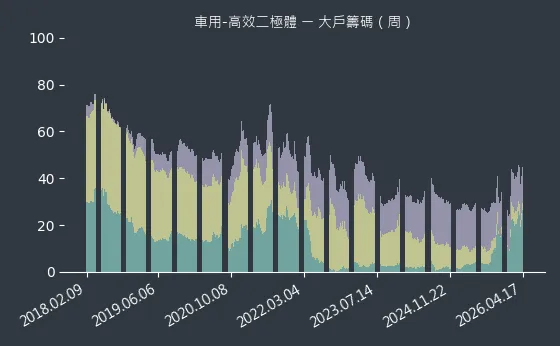 車用-高效二極體 大戶籌碼
