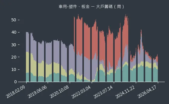 車用-塑件、板金 大戶籌碼