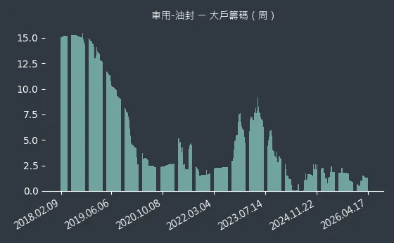 車用-油封 大戶籌碼