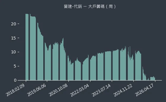 營建-代銷 大戶籌碼