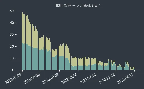 車用-窗廉 大戶籌碼
