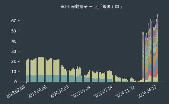 車用-車載電子 大戶籌碼