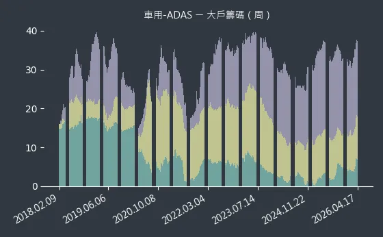 車用-ADAS 大戶籌碼