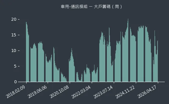 車用-通訊模組 大戶籌碼