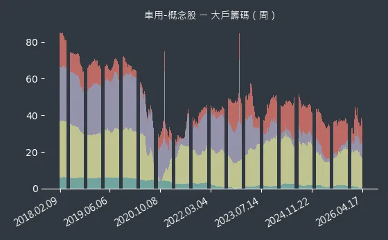 車用-概念股 大戶籌碼