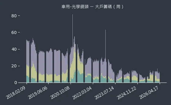 車用-光學鏡頭 大戶籌碼