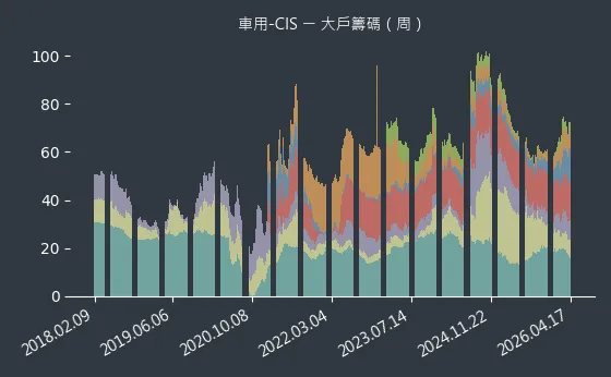 車用-CIS 大戶籌碼