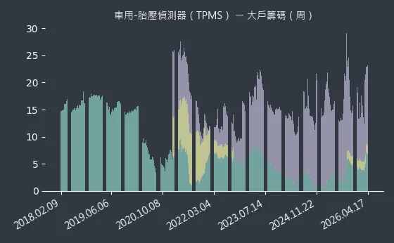 車用-胎壓偵測器（TPMS） 大戶籌碼