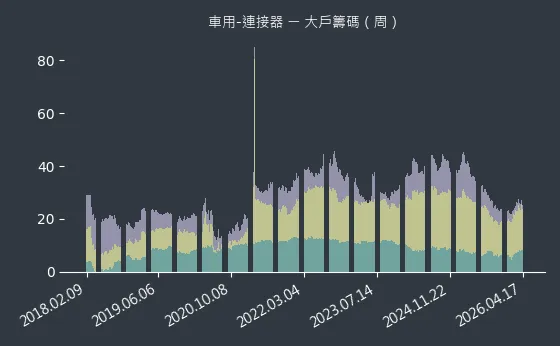車用-連接器 大戶籌碼