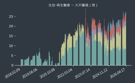 生技-再生醫療 大戶籌碼