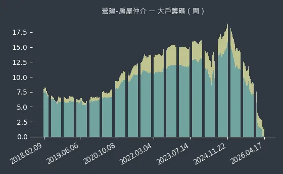 營建-房屋仲介 大戶籌碼