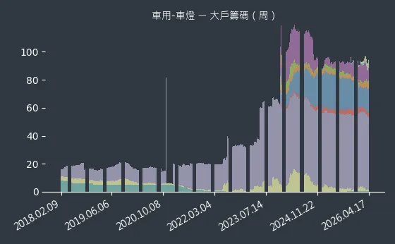 車用-車燈 大戶籌碼