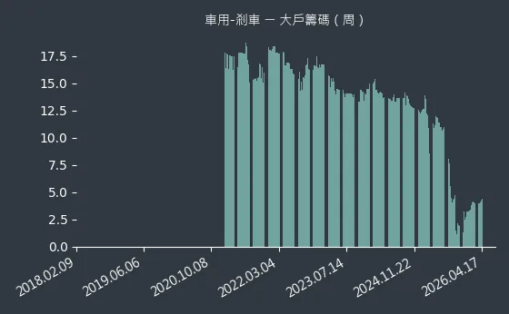 車用-剎車 大戶籌碼