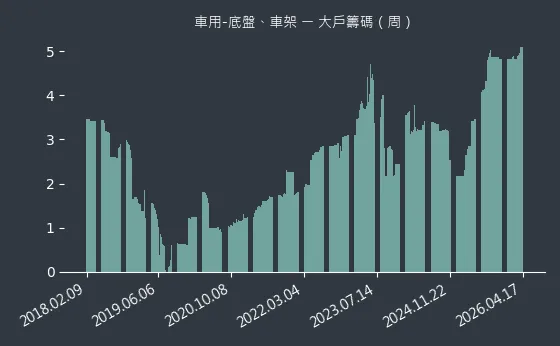 車用-底盤、車架 大戶籌碼